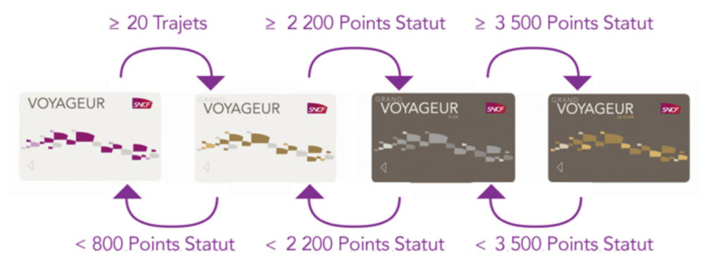 Capture d’écran de l’application SNCF montrant le programme Voyageur avec points accumulés, statut actuel et progression vers le niveau supérieur, illustrant la gamification.