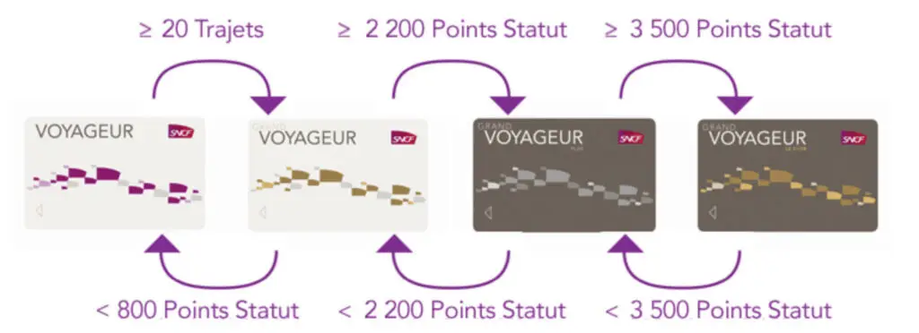Capture d’écran de l’application SNCF montrant le programme Voyageur avec points accumulés, statut actuel et progression vers le niveau supérieur, illustrant la gamification.